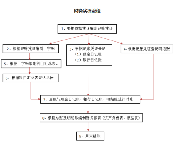 会计做账的基本流程-第1张-淳会计